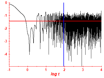 Survival probability log